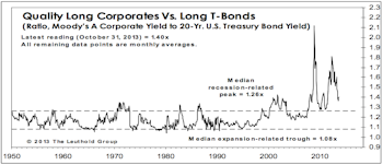 US Bond Market - October 2013